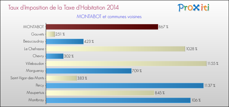 Taux d'imposition de la taxe d'habitation 2014 pour MONTABOT et les communes proches Comparaison des taux d'imposition de la taxe d'habitation 2014 pour MONTABOT et les communes voisines