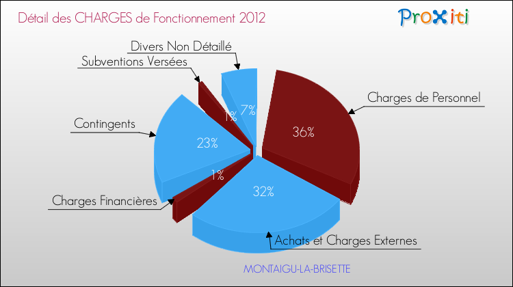 Décomposition des Charges de Fonctionnement 2012 de la commune de MONTAIGU-LA-BRISETTE Charges de Fonctionnement 2012 pour la commune de MONTAIGU-LA-BRISETTE