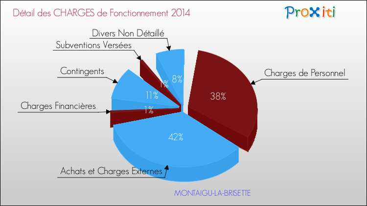 Décomposition des Charges de Fonctionnement 2014 de la commune de MONTAIGU-LA-BRISETTE Charges de Fonctionnement 2014 pour la commune de MONTAIGU-LA-BRISETTE