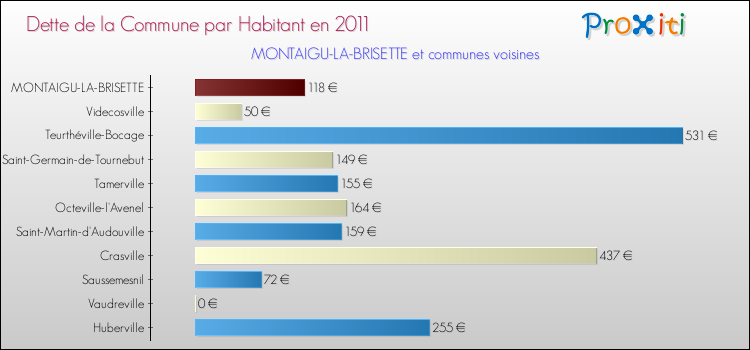 Dette par habitant de la commune en 2011 pour MONTAIGU-LA-BRISETTE et les communes proches Comparaison de la dette par habitant de la commune en 2011 pour MONTAIGU-LA-BRISETTE et les communes voisines