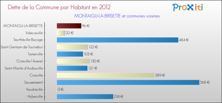 Dette par habitant de la commune en 2012 pour MONTAIGU-LA-BRISETTE et les communes proches Comparaison de la dette par habitant de la commune en 2012 pour MONTAIGU-LA-BRISETTE et les communes voisines