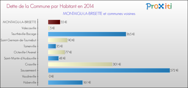 Dette par habitant de la commune en 2014 pour MONTAIGU-LA-BRISETTE et les communes proches Comparaison de la dette par habitant de la commune en 2014 pour MONTAIGU-LA-BRISETTE et les communes voisines