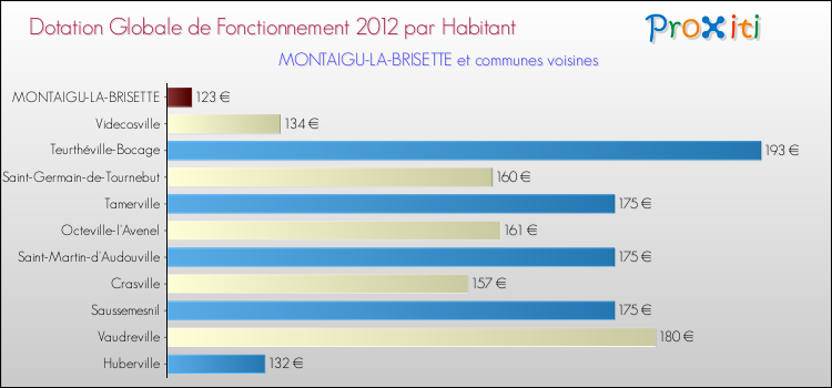 Montant des dotations globales de fonctionnement DGF par Habitant pour MONTAIGU-LA-BRISETTE et les communes proches Comparaison des des dotations globales de fonctionnement DGF par habitant pour MONTAIGU-LA-BRISETTE et les communes voisines