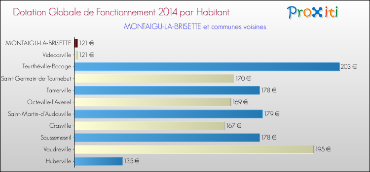 Montant des dotations globales de fonctionnement DGF par Habitant pour MONTAIGU-LA-BRISETTE et les communes proches en 2014. Comparaison des des dotations globales de fonctionnement DGF par habitant pour MONTAIGU-LA-BRISETTE et les communes voisines en 2014.