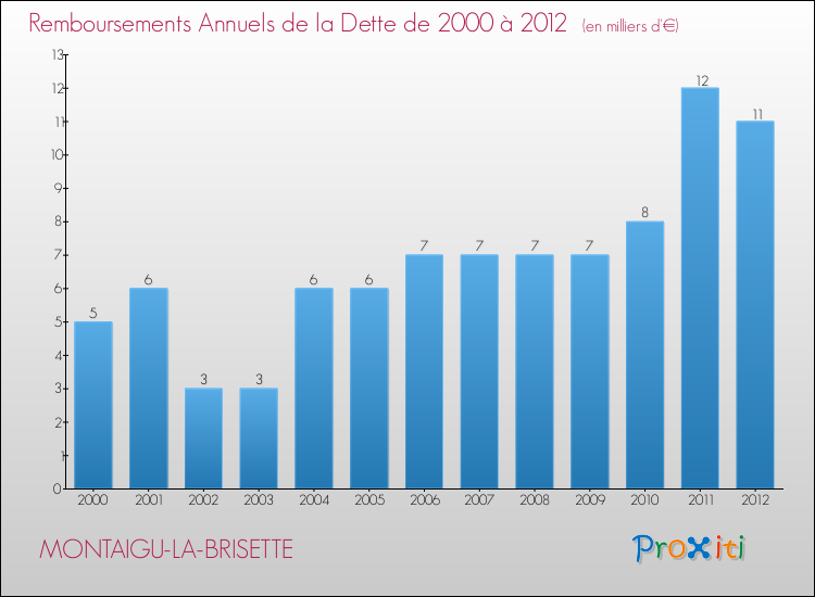 Evolution de l'annuité de la dette pour la commune de MONTAIGU-LA-BRISETTE de 2000 à 2012 Annuités de la dette pour MONTAIGU-LA-BRISETTE de 2000 à 2012