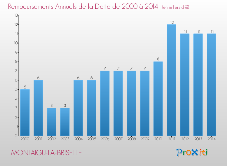 Evolution de l'annuité de la dette pour la commune de MONTAIGU-LA-BRISETTE de 2000 à 2014 Annuités de la dette pour MONTAIGU-LA-BRISETTE de 2000 à 2014