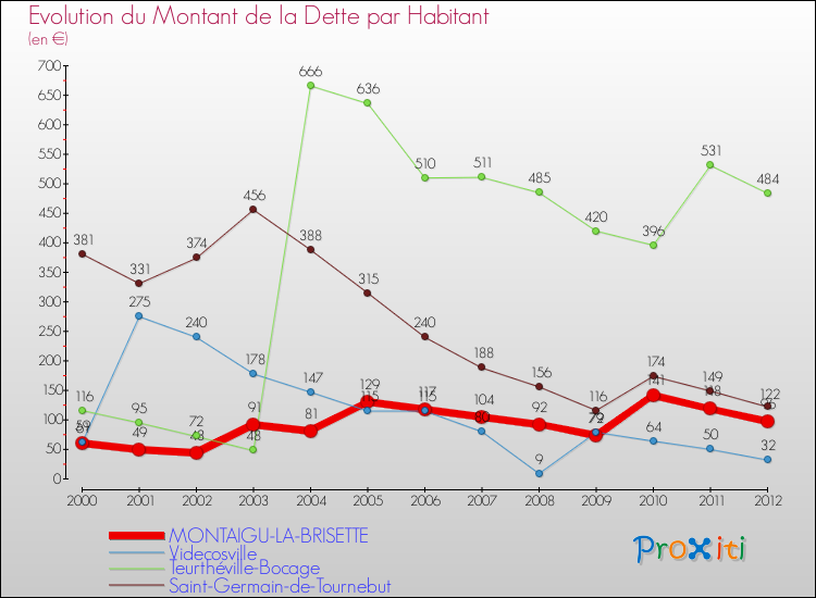 Evolution de la dette par habitant pour la commune de MONTAIGU-LA-BRISETTE et les communes proches de 2000 à 2012 Comparaison de la dette par habitant pour MONTAIGU-LA-BRISETTE et les communes voisines de 2000 à 2012