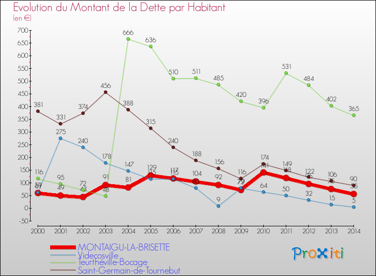 Evolution de la dette par habitant pour la commune de MONTAIGU-LA-BRISETTE et les communes proches de 2000 à 2014 Comparaison de la dette par habitant pour MONTAIGU-LA-BRISETTE et les communes voisines de 2000 à 2014