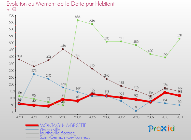 Evolution de la dette par habitant pour la commune de MONTAIGU-LA-BRISETTE et les communes proches Comparaison de la dette par habitant pour MONTAIGU-LA-BRISETTE et les communes voisines