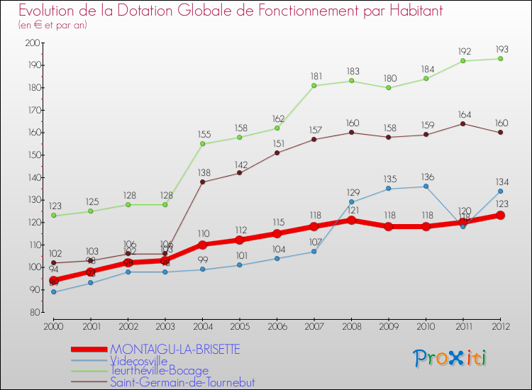 Evolution et montant de la dotation globale de fonctionnement par Habitant pour MONTAIGU-LA-BRISETTE et les communes proches Comparaison des dotations globales de fonctionnement par habitant pour MONTAIGU-LA-BRISETTE et les communes voisines