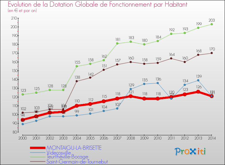 Evolution et montant de la dotation globale de fonctionnement par Habitant pour MONTAIGU-LA-BRISETTE et les communes proches de 2000 à 2014. Comparaison des dotations globales de fonctionnement par habitant pour MONTAIGU-LA-BRISETTE et les communes voisines de 2000 à 2014.