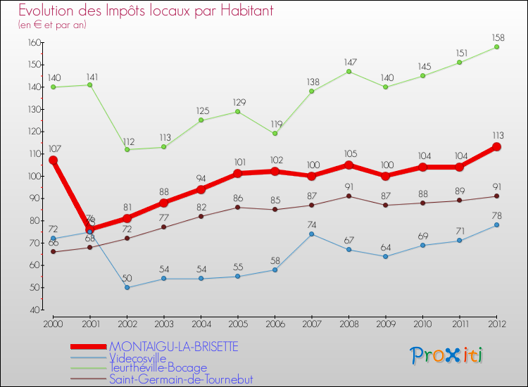 Evolution et montant des impôts locaux par Habitant pour MONTAIGU-LA-BRISETTE et les communes proches Comparaison des impôts locaux par habitant pour MONTAIGU-LA-BRISETTE et les communes voisines