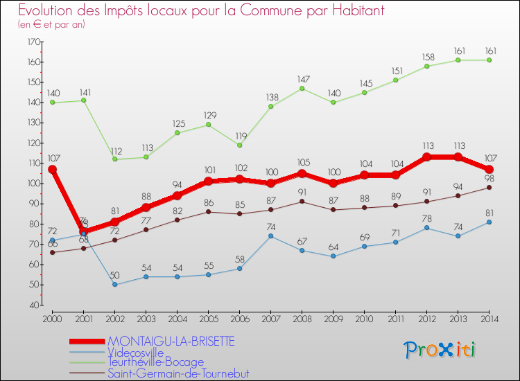 Evolution et montant des impôts locaux par Habitant pour MONTAIGU-LA-BRISETTE et les communes proches de 2000 à 2014 Comparaison des impôts locaux par habitant pour MONTAIGU-LA-BRISETTE et les communes voisines de 2000 à 2014