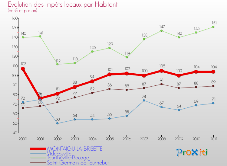 Evolution et montant des impôts locaux par Habitant pour MONTAIGU-LA-BRISETTE et les communes proches Comparaison des impôts locaux par habitant pour MONTAIGU-LA-BRISETTE et les communes voisines