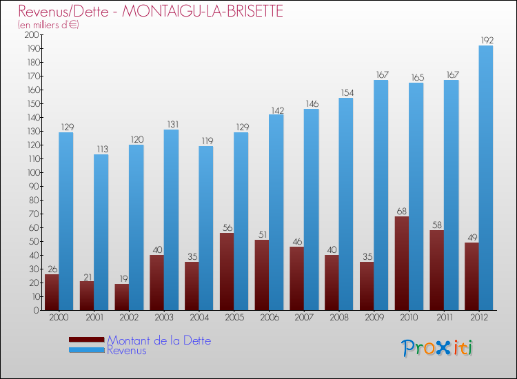 Evolution comparée de la dette et des revenus pour la commune de MONTAIGU-LA-BRISETTE de 2000 à 2012 Comparaison de la dette et des revenus pour MONTAIGU-LA-BRISETTE de 2000 à 2012