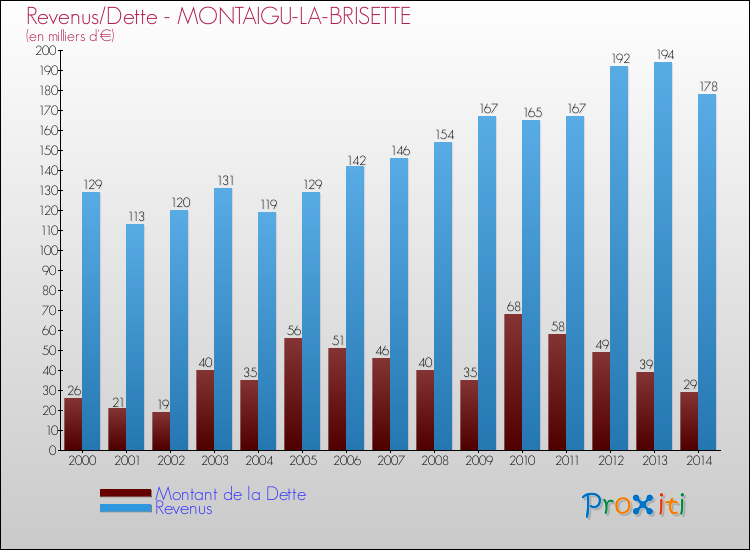 Evolution comparée de la dette et des revenus pour la commune de MONTAIGU-LA-BRISETTE de 2000 à 2014 Comparaison de la dette et des revenus pour MONTAIGU-LA-BRISETTE de 2000 à 2014