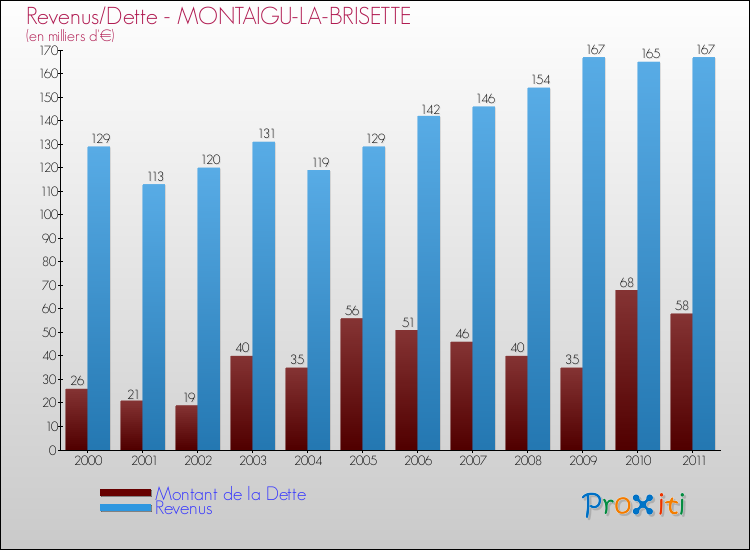 Evolution comparée de la dette et des revenus pour la commune de MONTAIGU-LA-BRISETTE de 2000 à 2011 Comparaison de la dette et des revenus pour MONTAIGU-LA-BRISETTE de 2000 à 2011