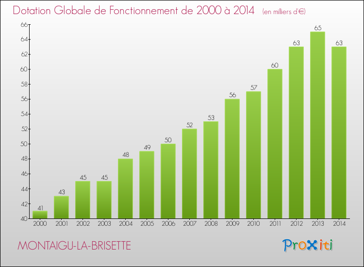 Evolution du montant de la Dotation Globale de Fonctionnement pour la commune de MONTAIGU-LA-BRISETTE de 2000 à 2014 Evolution du montant de la Dotation Globale de Fonctionnement pour MONTAIGU-LA-BRISETTE de 2000 à 2014