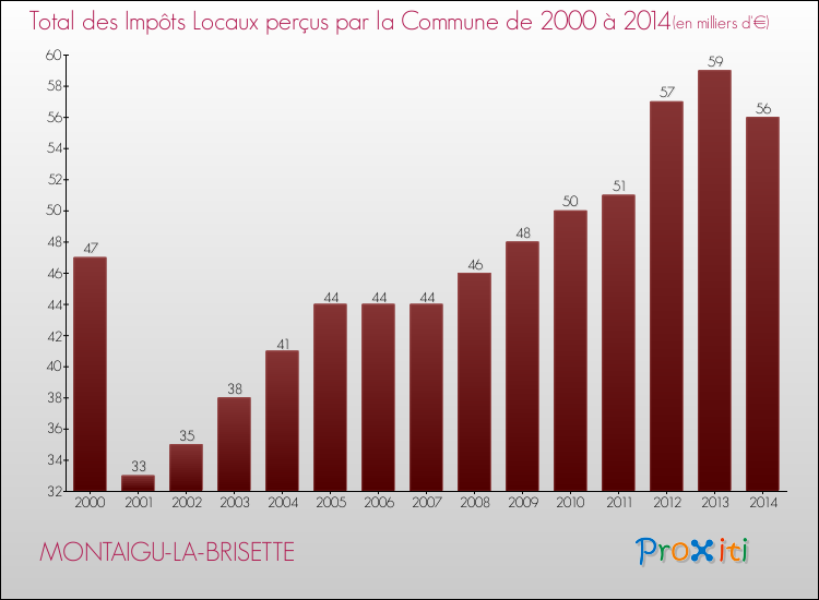Evolution des Impôts Locaux pour la commune de MONTAIGU-LA-BRISETTE de 2000 à 2014 Evolution des Impôts Locaux pour MONTAIGU-LA-BRISETTE de 2000 à 2014