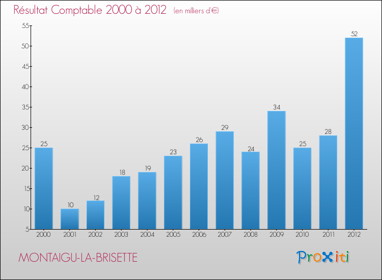 Evolution du résultat comptable pour la commune de MONTAIGU-LA-BRISETTE de 2000 à 2012 Evolution du résultat comptable pour MONTAIGU-LA-BRISETTE de 2000 à 2012