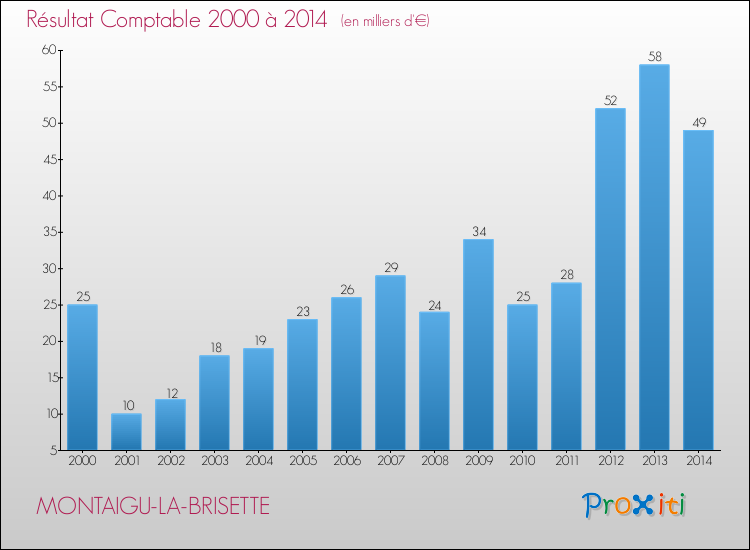 Evolution du résultat comptable pour la commune de MONTAIGU-LA-BRISETTE de 2000 à 2014 Evolution du résultat comptable pour MONTAIGU-LA-BRISETTE de 2000 à 2014