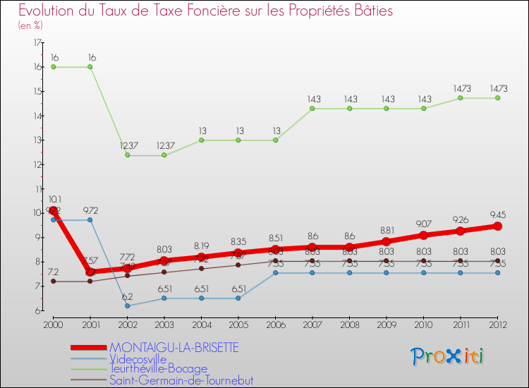 Evolution du taux de la taxe foncière sur le bati pour MONTAIGU-LA-BRISETTE et les communes proches de 2000 à 2012 Comparaison des taux de taxe foncière sur le bati pour MONTAIGU-LA-BRISETTE et les communes voisines de 2000 à 2012
