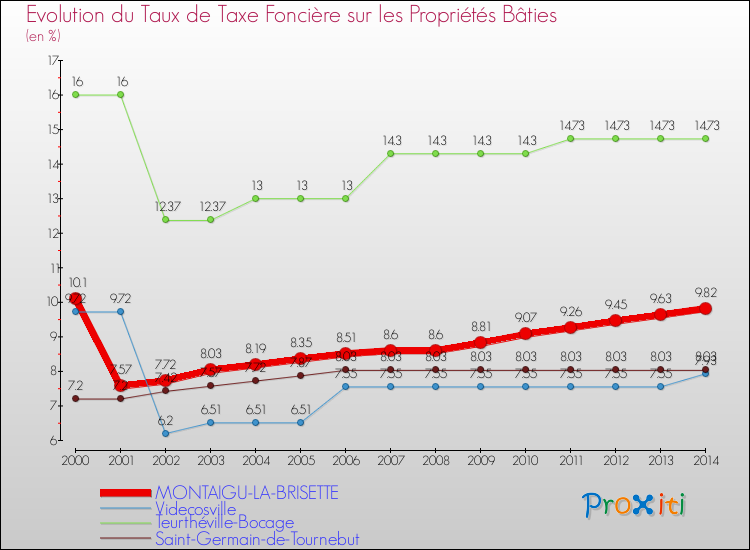 Evolution du taux de la taxe foncière sur le bati pour MONTAIGU-LA-BRISETTE et les communes proches de 2000 à 2014 Comparaison des taux de taxe foncière sur le bati pour MONTAIGU-LA-BRISETTE et les communes voisines de 2000 à 2014