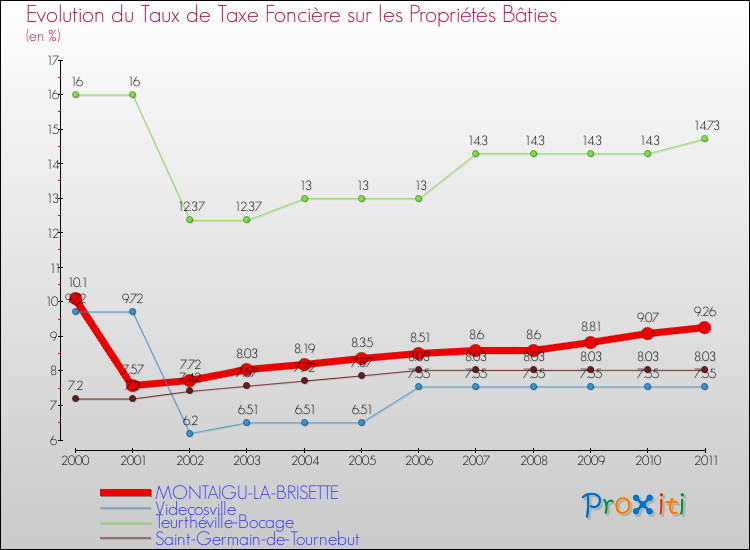 Evolution du taux de la taxe foncière sur le bati pour MONTAIGU-LA-BRISETTE et les communes proches Comparaison des taux de taxe foncière sur le bati pour MONTAIGU-LA-BRISETTE et les communes voisines