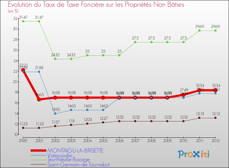 Evolution du taux de la taxe foncière sur les immeubles et terrains non batis pour MONTAIGU-LA-BRISETTE et les communes proches de 2000 à 2012 Comparaison des taux de la taxe foncière sur les immeubles et terrains non batis pour MONTAIGU-LA-BRISETTE et les communes voisines de 2000 à 2012