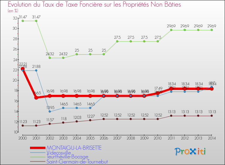 Evolution du taux de la taxe foncière sur les immeubles et terrains non batis pour MONTAIGU-LA-BRISETTE et les communes proches de 2000 à 2014 Comparaison des taux de la taxe foncière sur les immeubles et terrains non batis pour MONTAIGU-LA-BRISETTE et les communes voisines de 2000 à 2014
