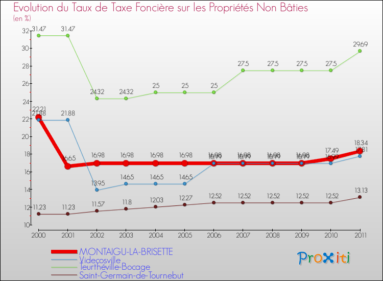 Evolution du taux de la taxe foncière sur les immeubles et terrains non batis pour MONTAIGU-LA-BRISETTE et les communes proches Comparaison des taux de la taxe foncière sur les immeubles et terrains non batis pour MONTAIGU-LA-BRISETTE et les communes voisines