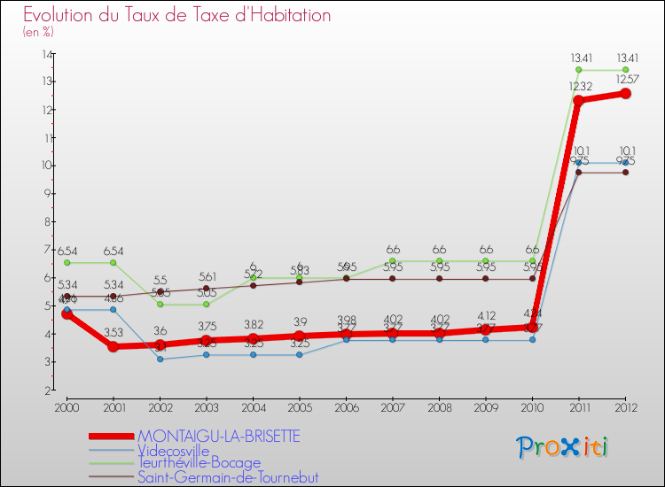 Evolution du taux de la taxe d'habitation pour MONTAIGU-LA-BRISETTE et les communes proches Comparaison des taux de la taxe d'habitation pour MONTAIGU-LA-BRISETTE et les communes voisines