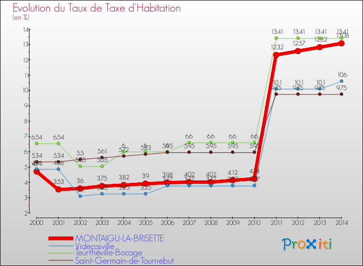 Evolution du taux de la taxe d'habitation pour MONTAIGU-LA-BRISETTE et les communes proches de 2000 à 2014 Comparaison des taux de la taxe d'habitation pour MONTAIGU-LA-BRISETTE et les communes voisines de 2000 à 2014