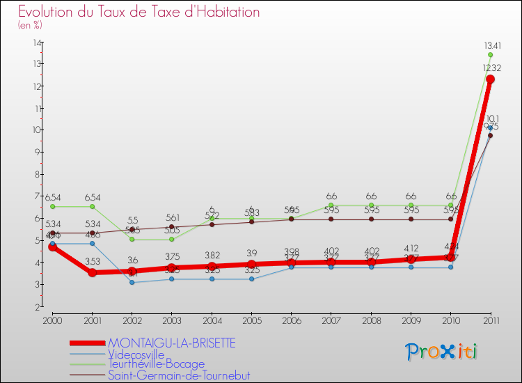 Evolution du taux de la taxe d'habitation pour MONTAIGU-LA-BRISETTE et les communes proches Comparaison des taux de la taxe d'habitation pour MONTAIGU-LA-BRISETTE et les communes voisines