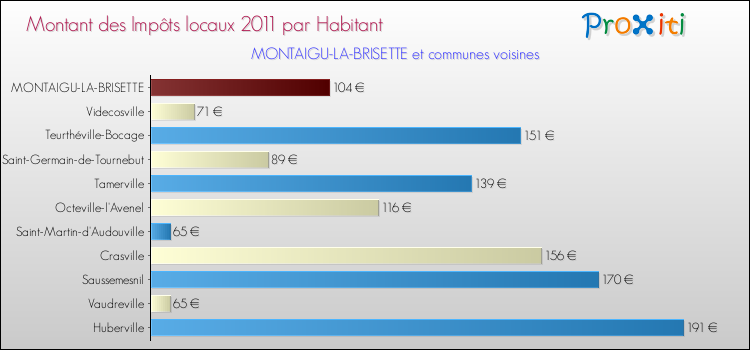 Montant des impôts locaux par Habitant pour MONTAIGU-LA-BRISETTE et les communes proches Comparaison des impôts locaux par habitant pour MONTAIGU-LA-BRISETTE et les communes voisines