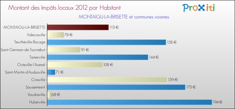 Montant des impôts locaux par Habitant pour MONTAIGU-LA-BRISETTE et les communes proches Comparaison des impôts locaux par habitant pour MONTAIGU-LA-BRISETTE et les communes voisines