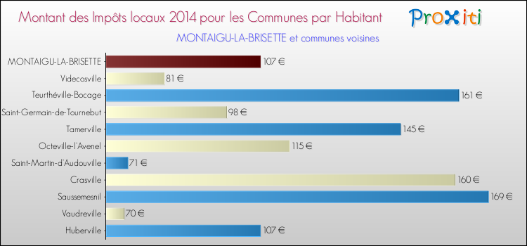 Montant des impôts locaux par Habitant pour MONTAIGU-LA-BRISETTE et les communes proches en 2014 Comparaison des impôts locaux par habitant pour MONTAIGU-LA-BRISETTE et les communes voisines en 2014