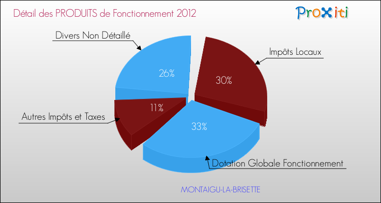 Décomposition du Budget de Fonctionnement 2012 de la commune de MONTAIGU-LA-BRISETTE Budget de Fonctionnement 2012 pour la commune de MONTAIGU-LA-BRISETTE