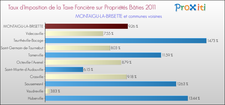 Taux d'imposition de la taxe foncière sur le bati 2011 pour MONTAIGU-LA-BRISETTE et les communes proches Comparaison des taux d'imposition de la taxe foncière sur le bati 2011 pour MONTAIGU-LA-BRISETTE et les communes voisines