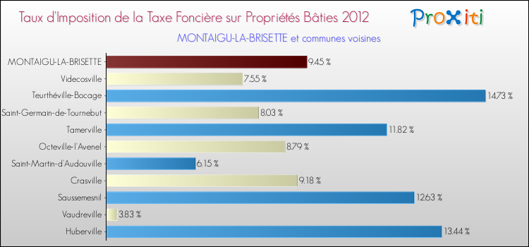 Taux d'imposition de la taxe foncière sur le bati 2012 pour MONTAIGU-LA-BRISETTE et les communes proches Comparaison des taux d'imposition de la taxe foncière sur le bati 2012 pour MONTAIGU-LA-BRISETTE et les communes voisines