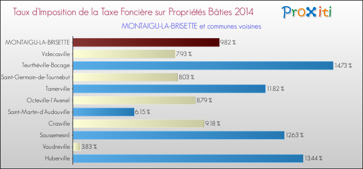 Taux d'imposition de la taxe foncière sur le bati 2014 pour MONTAIGU-LA-BRISETTE et les communes proches Comparaison des taux d'imposition de la taxe foncière sur le bati 2014 pour MONTAIGU-LA-BRISETTE et les communes voisines