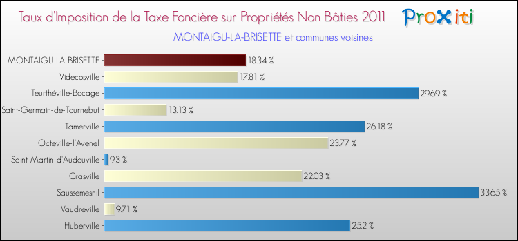 Taux d'imposition de la taxe foncière sur les immeubles et terrains non batis 2011 pour MONTAIGU-LA-BRISETTE et les communes proches Comparaison des taux d'imposition de la taxe foncière sur les immeubles et terrains non batis 2011 pour MONTAIGU-LA-BRISETTE et les communes voisines