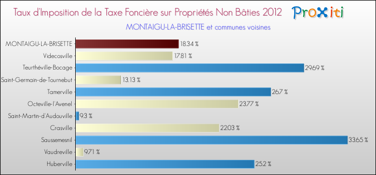 Taux d'imposition de la taxe foncière sur les immeubles et terrains non batis 2012 pour MONTAIGU-LA-BRISETTE et les communes proches Comparaison des taux d'imposition de la taxe foncière sur les immeubles et terrains non batis 2012 pour MONTAIGU-LA-BRISETTE et les communes voisines