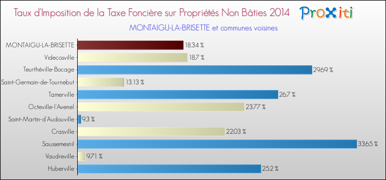 Taux d'imposition de la taxe foncière sur les immeubles et terrains non batis 2014 pour MONTAIGU-LA-BRISETTE et les communes proches Comparaison des taux d'imposition de la taxe foncière sur les immeubles et terrains non batis 2014 pour MONTAIGU-LA-BRISETTE et les communes voisines