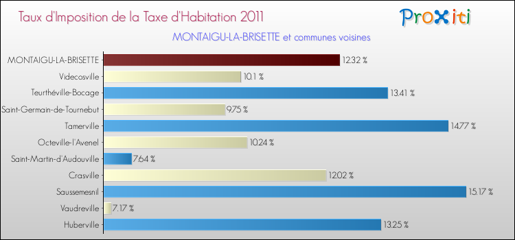 Taux d'imposition de la taxe d'habitation 2011 pour MONTAIGU-LA-BRISETTE et les communes proches Comparaison des taux d'imposition de la taxe d'habitation 2011 pour MONTAIGU-LA-BRISETTE et les communes voisines