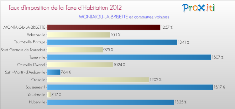Taux d'imposition de la taxe d'habitation 2012 pour MONTAIGU-LA-BRISETTE et les communes proches Comparaison des taux d'imposition de la taxe d'habitation 2012 pour MONTAIGU-LA-BRISETTE et les communes voisines