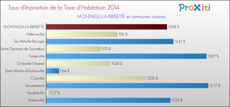 Taux d'imposition de la taxe d'habitation 2014 pour MONTAIGU-LA-BRISETTE et les communes proches Comparaison des taux d'imposition de la taxe d'habitation 2014 pour MONTAIGU-LA-BRISETTE et les communes voisines