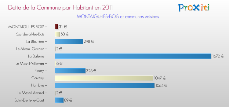 Dette par habitant de la commune en 2011 pour MONTAIGU-LES-BOIS et les communes proches Comparaison de la dette par habitant de la commune en 2011 pour MONTAIGU-LES-BOIS et les communes voisines