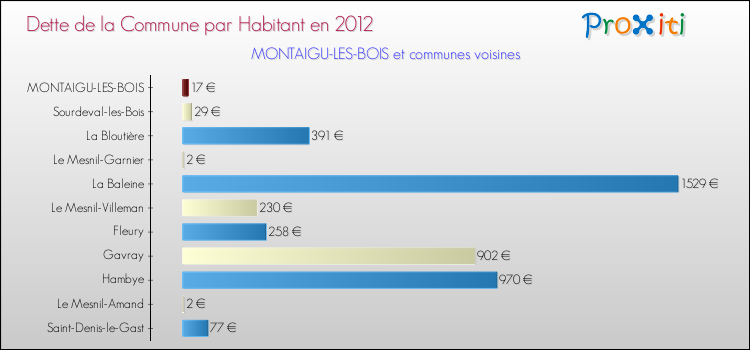 Dette par habitant de la commune en 2012 pour MONTAIGU-LES-BOIS et les communes proches Comparaison de la dette par habitant de la commune en 2012 pour MONTAIGU-LES-BOIS et les communes voisines