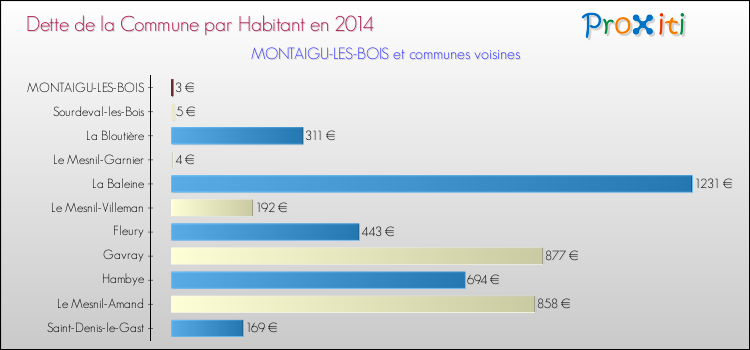 Dette par habitant de la commune en 2014 pour MONTAIGU-LES-BOIS et les communes proches Comparaison de la dette par habitant de la commune en 2014 pour MONTAIGU-LES-BOIS et les communes voisines